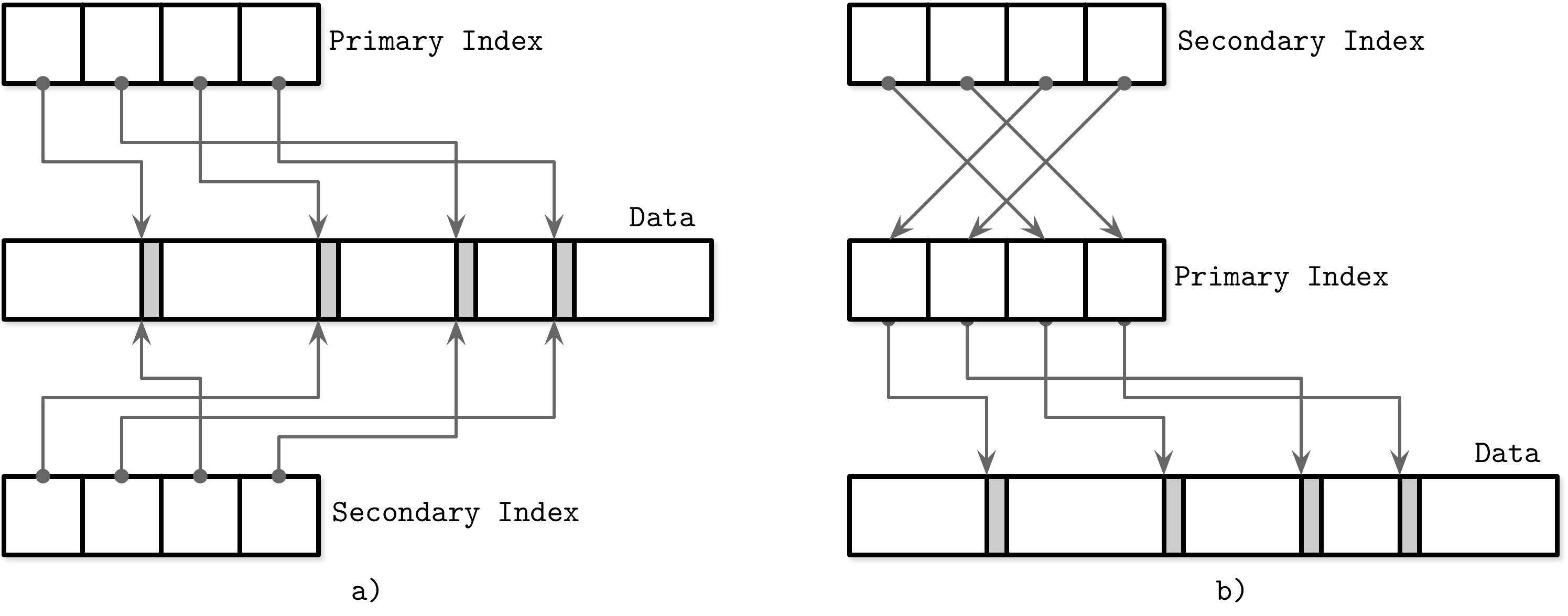 Secondary index